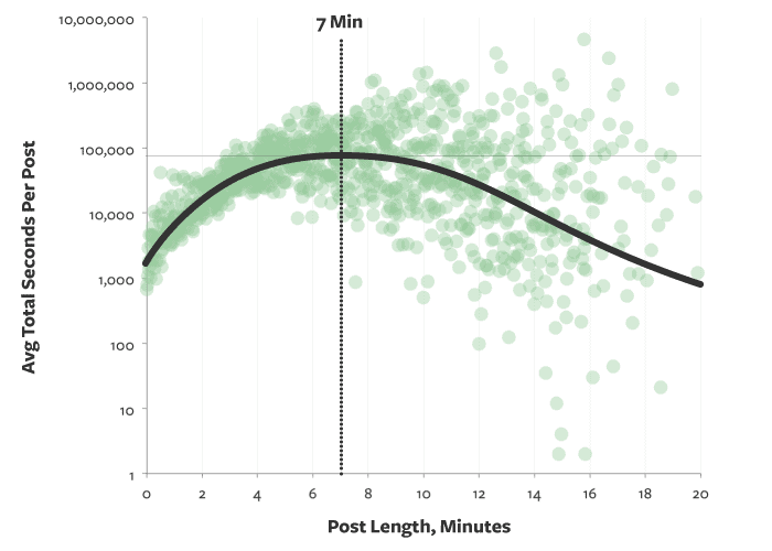 Scatterplot showing the average time people spend on a post compared to the length of the post 