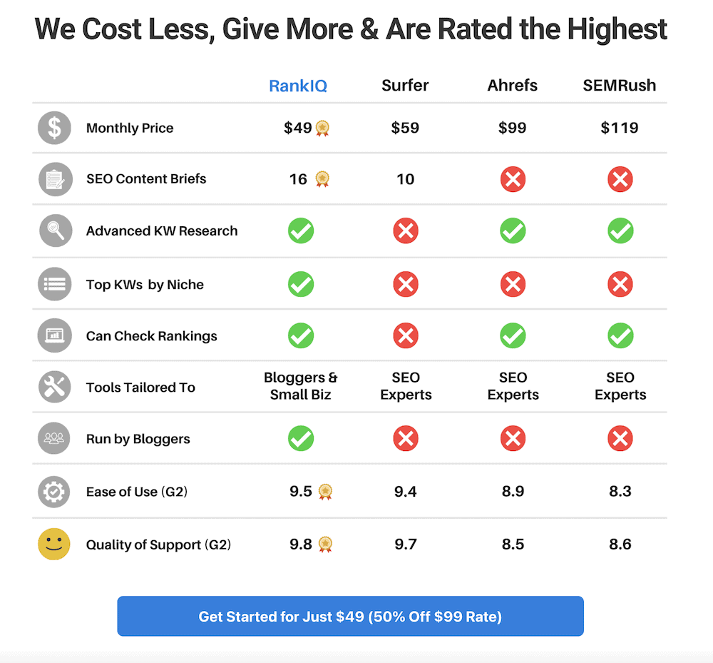 rankiq compared to others