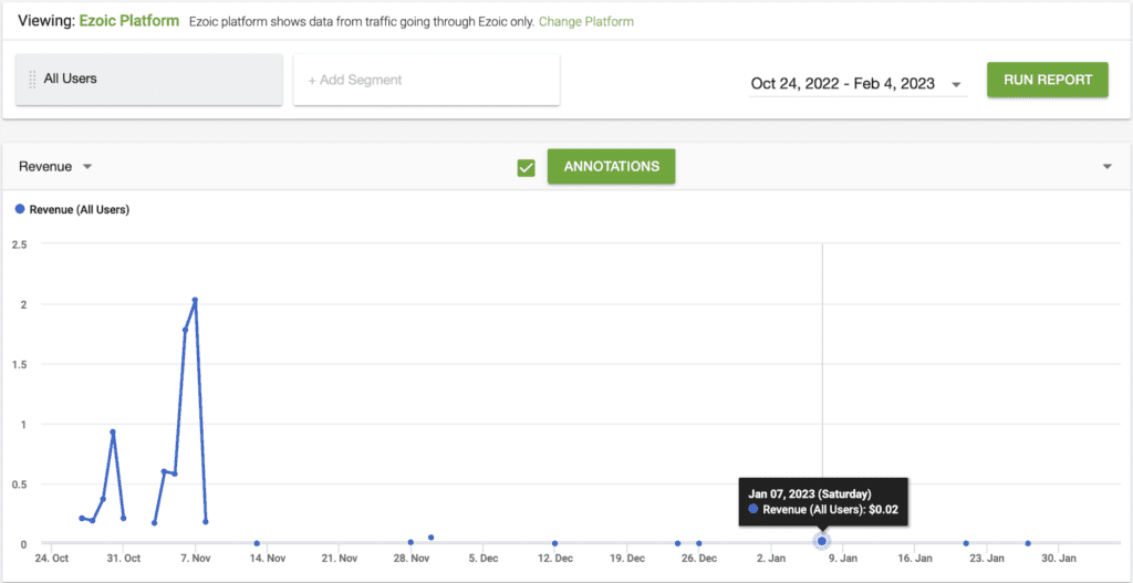 Ezoic graph showing Amanda's mobile pageviews and revenue. It stops on November 7th, then has random dates with $0.02 or $0.03 up until 30 Jan 2023. 