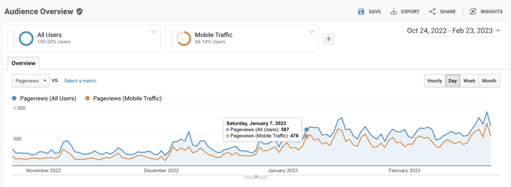 ezoic case study amanda mobile pageviews
