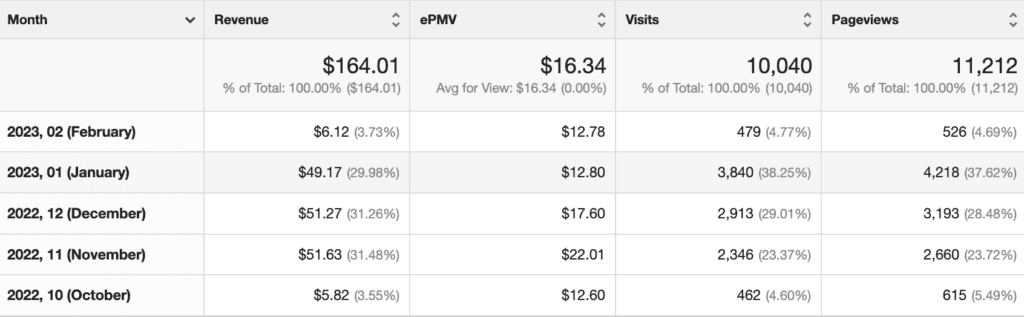 ezoic case study amanda monthly pageviews and income