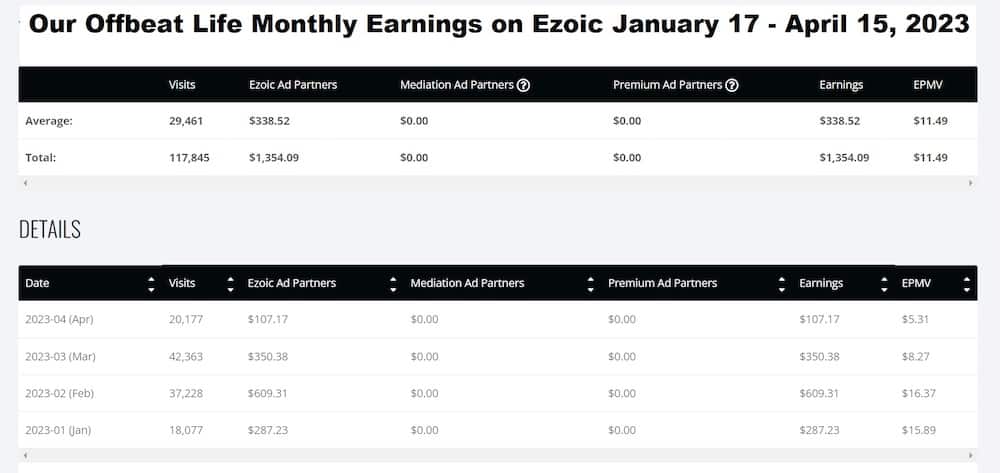 Brodi's Ezoic dashboard showing her earnings from January 15 to April 15