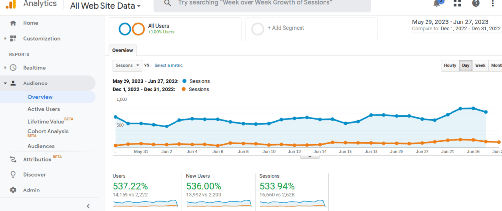 line graph showing traffic from May 29,2023 - June 23, 2023 - comparing traffic from December of 2022. there was an increase of users by 537% , 536% increase of new users, and an increase of 534% sessions.