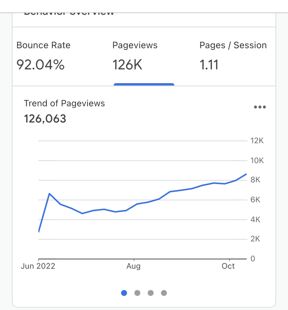 A line graph over 3 months (june 2022-october 2022) showing a steady increase in traffic. a bounce rate of 92.04%, 126,000 page views, and 1.11 pages per session