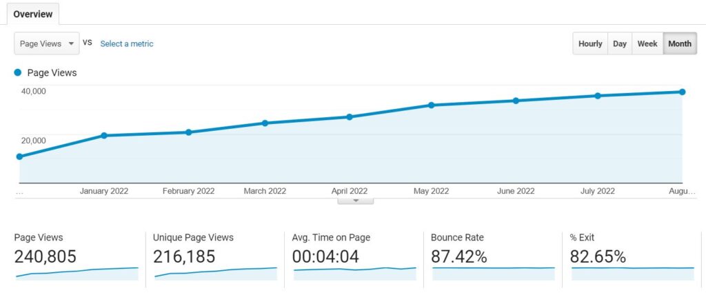 A line graph of page views over 9 months (december 2021-august 2022), with 240,000 page views, 216,185 unique page views, 4 minutes and 4 seconds for average time on page, an 87.42% bounce rate, and 82.65% exit rate