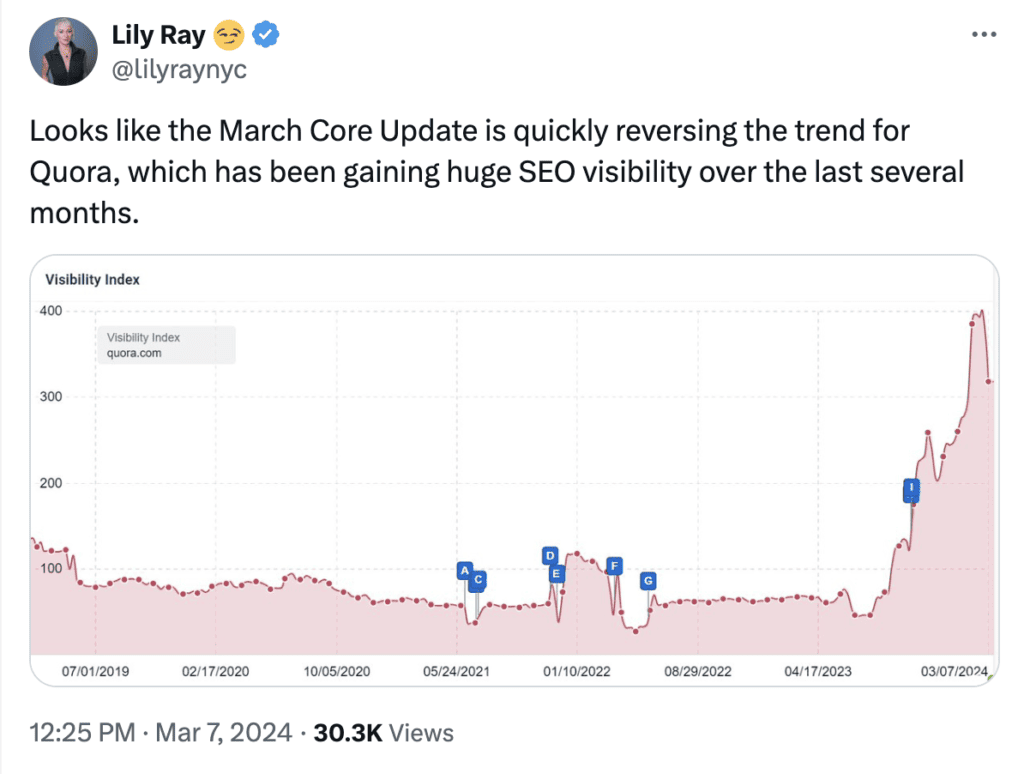 Screenshot of a tweet by Lily Ray, showing a graph titled "Visibility Index" for Quora.com. The graph displays a significant spike in SEO visibility in recent months, followed by a sharp decline around the time of the March Core Update (drop from 400 to 300 on the visibility index). The tweet reads, "Looks like the March Core Update is quickly reversing the trend for Quora, which has been gaining huge SEO visibility over the last several months." The tweet was posted on March 7, 2024, and has 30.3K views.
