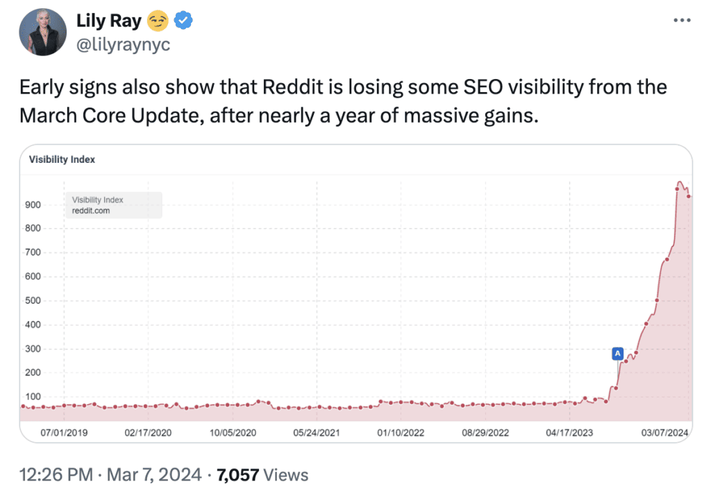 Screenshot of a tweet by Lily Ray, displaying a similar "Visibility Index" graph, but for Reddit.com. This graph illustrates a dramatic rise in SEO visibility over nearly a year, with a recent downturn following the March Core Update (from 900 to 800 on the visibility index). The tweet says, "Early signs also show that Reddit is losing some SEO visibility from the March Core Update, after nearly a year of massive gains." This tweet was also posted on March 7, 2024, and has 7,057 views.