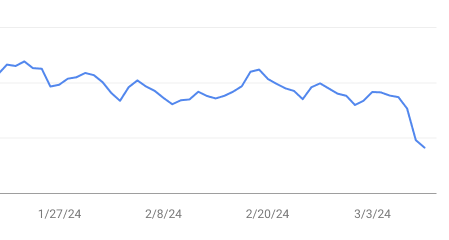 Screenshot of Google Search Console traffic for Nina's travel blog showing a decrease starting on March 8th 2024.