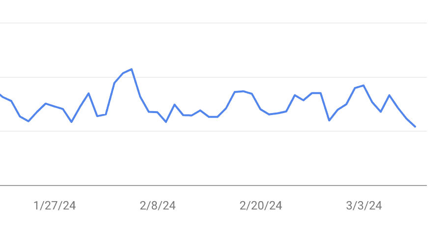 Google Search Console screenshot of pet site's traffic from last 60 days, showing a decline beginning on March 9th.