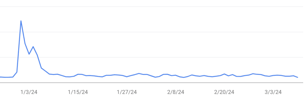 Google Search Console screenshot of traffic from the last 60 days showing it's flatlined. There is a peak early in January when Nina had a post go viral on Discover.