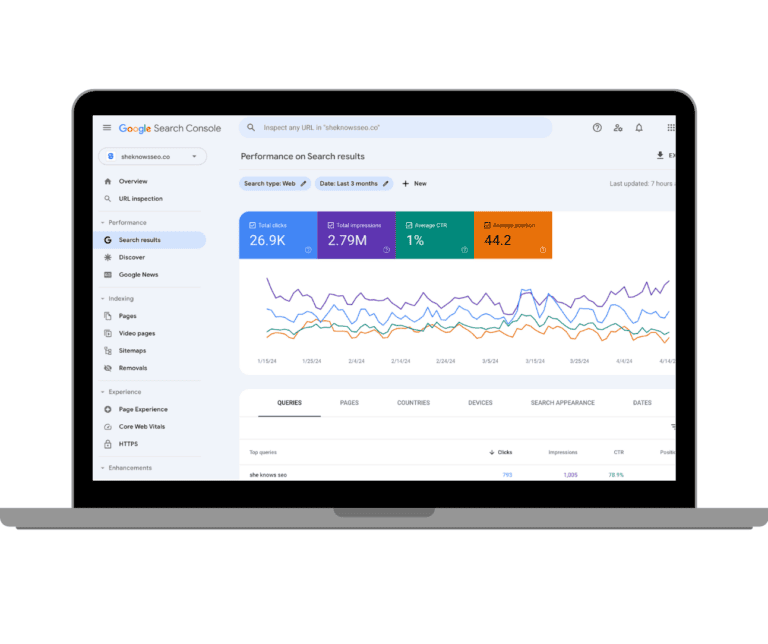 Screenshot of Google Search Console showing performance metrics for 'sheknowsseo.co,' with an emphasis on total clicks, total impressions, and average position over the last 3 months, relevant for updating blog posts.