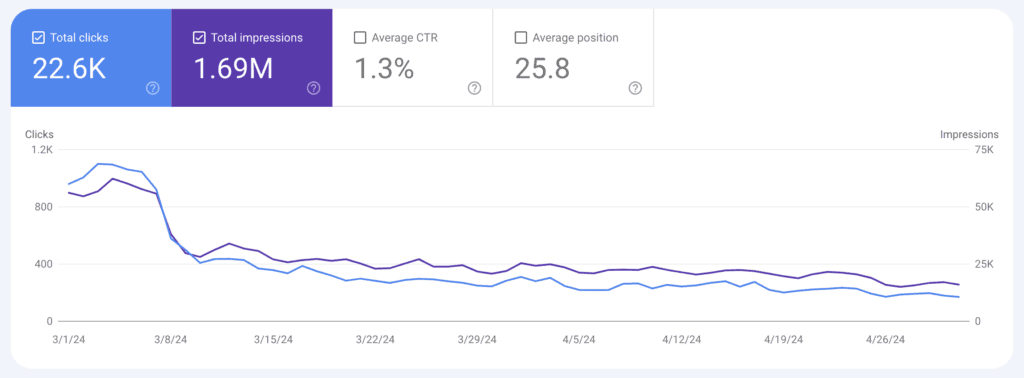 Screenshot of Google Search Console traffic for Nina's travel blog showing a decrease starting on March 8th 2024 and staying flat around 300 clicks a day.