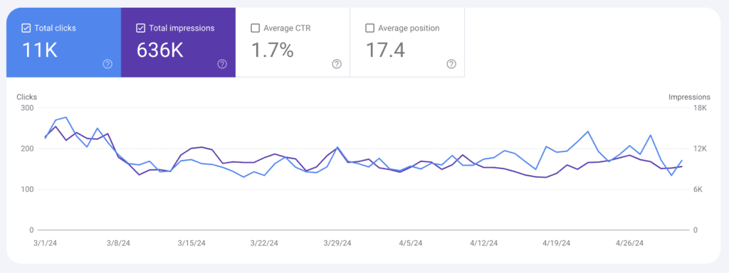 Google Search Console screenshot of traffic from Nina's Ottawa blog showing a steady up and down of traffic that's consistent over March 1 to May 1. Had a slight decrease in early March as Winterlude ended, then regained consistency.