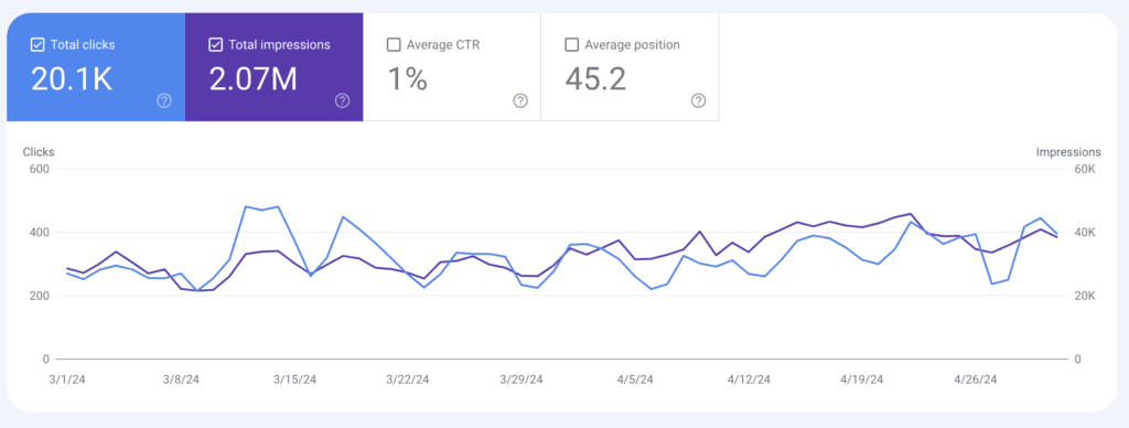 Google Search Console screenshot of traffic from March 1 to May 1st showing consistent traffic with slight ups and downs on weekends.