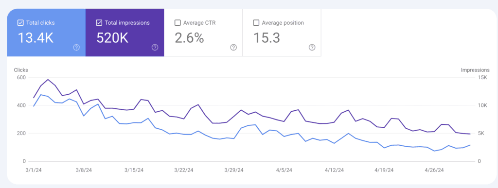 Google Search Console screenshot of pet site's traffic from last 60 days, showing a decline beginning on March 9th and continuing to decline until April 20th., then staying down. 