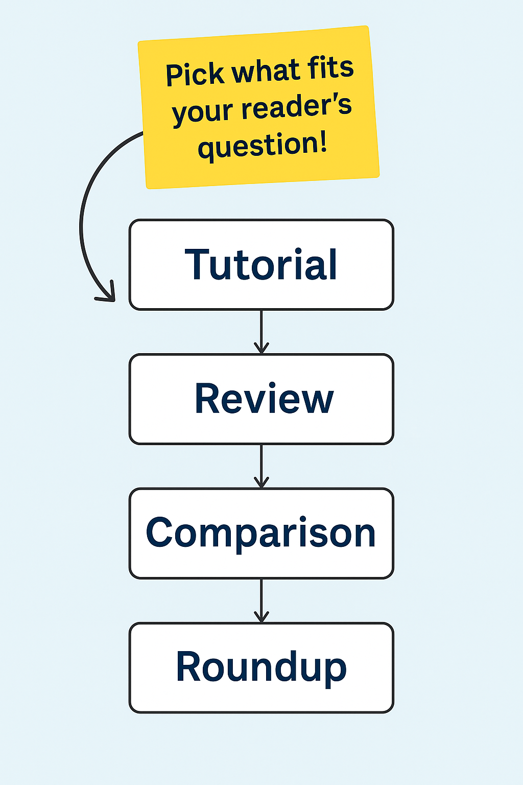 choose the right affiliate post type