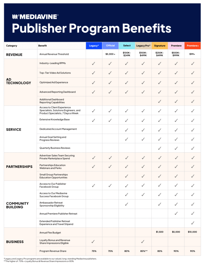 A detailed comparison chart titled “Mediavine Publisher Program Benefits” outlines benefits across different program tiers: Legacy, Official, Select, Legacy Pro, Signature, Premiere, and Premiere+. Categories include Revenue, Ad Technology, Service, Partnerships, Community Building, and Business. Higher tiers offer expanded perks such as advanced reporting dashboards, dedicated account management, partnerships education, annual retreats, flex budgets up to $10,000, and increasing program revenue shares from 75% up to 90%.