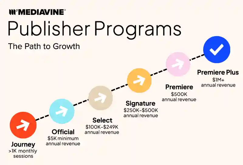 Publisher Programs growth pathway infographic showing tiers from Journey to Premiere Plus.
